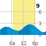 Greenport tide chart for Wednesday, October 9, 2024