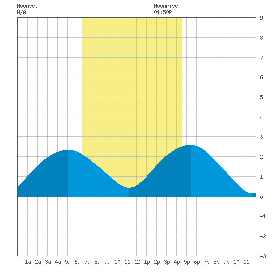 Greenport tide chart for Sunday, November 10, 2024