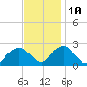 Greenport tide chart for Sunday, November 10, 2024