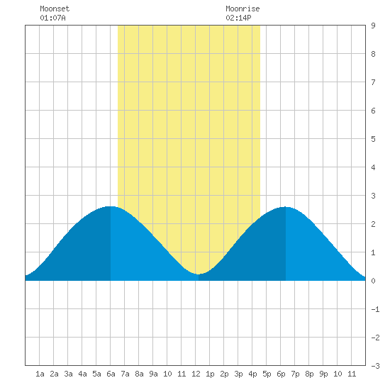 Greenport tide chart for Monday, November 11, 2024