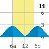 Greenport tide chart for Monday, November 11, 2024