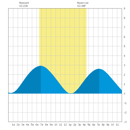 Greenport tide chart for Tuesday, November 12, 2024
