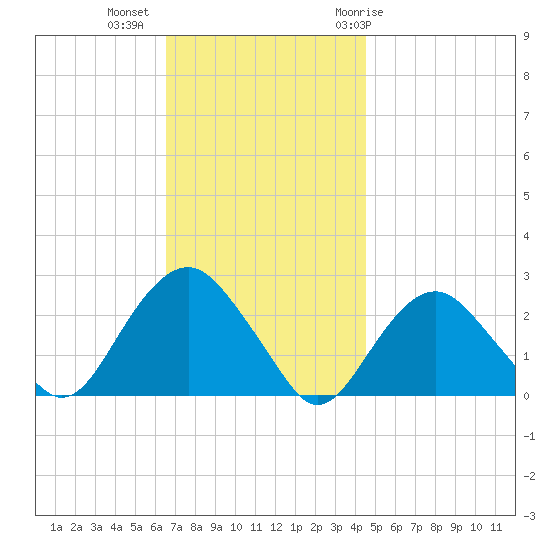 Greenport tide chart for Wednesday, November 13, 2024