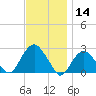 Greenport tide chart for Thursday, November 14, 2024