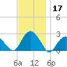 Greenport tide chart for Sunday, November 17, 2024
