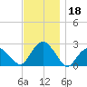 Greenport tide chart for Monday, November 18, 2024