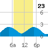 Greenport tide chart for Saturday, November 23, 2024