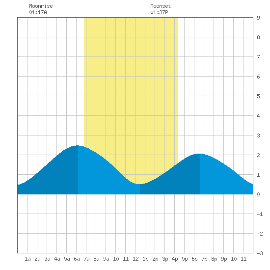 Greenport tide chart for Monday, November 25, 2024