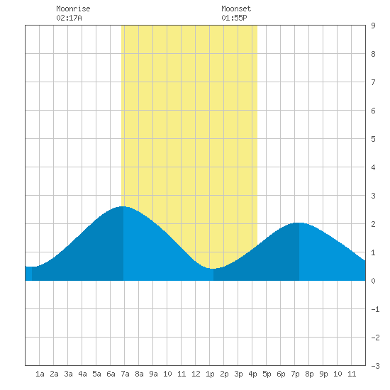 Greenport tide chart for Tuesday, November 26, 2024