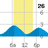 Greenport tide chart for Tuesday, November 26, 2024