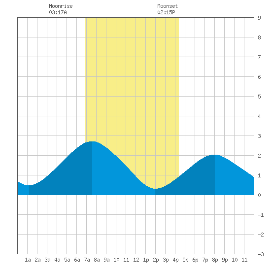 Greenport tide chart for Wednesday, November 27, 2024