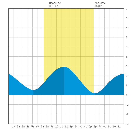 Greenport tide chart for Saturday, November 2, 2024
