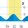 Greenport tide chart for Saturday, November 2, 2024