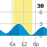 Greenport tide chart for Saturday, November 30, 2024