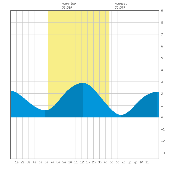 Greenport tide chart for Sunday, November 3, 2024