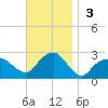 Greenport tide chart for Sunday, November 3, 2024