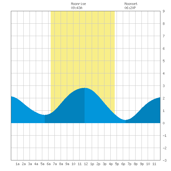 Greenport tide chart for Monday, November 4, 2024