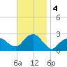 Greenport tide chart for Monday, November 4, 2024