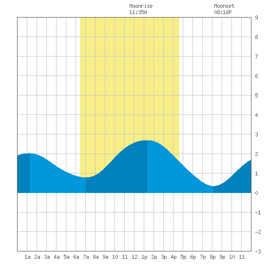 Greenport tide chart for Wednesday, November 6, 2024