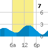Greenport tide chart for Thursday, November 7, 2024