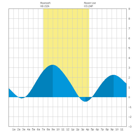 Greenport tide chart for Saturday, December 14, 2024