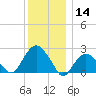 Greenport tide chart for Saturday, December 14, 2024