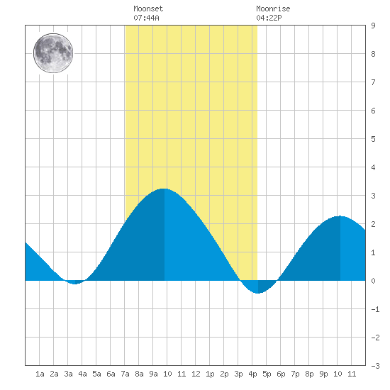 Greenport tide chart for Sunday, December 15, 2024
