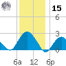 Greenport tide chart for Sunday, December 15, 2024