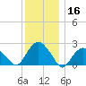 Greenport tide chart for Monday, December 16, 2024
