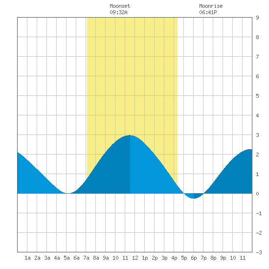 Greenport tide chart for Tuesday, December 17, 2024