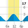 Greenport tide chart for Tuesday, December 17, 2024