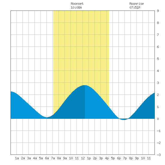 Greenport tide chart for Wednesday, December 18, 2024