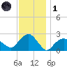 Greenport tide chart for Sunday, December 1, 2024