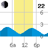 Greenport tide chart for Sunday, December 22, 2024