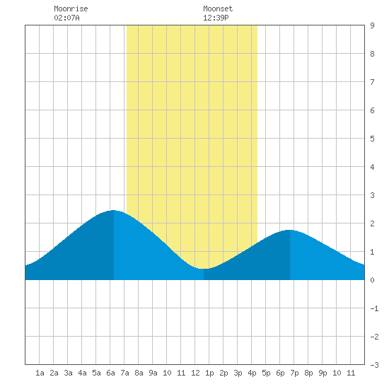 Greenport tide chart for Wednesday, December 25, 2024