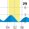 Greenport tide chart for Sunday, December 29, 2024