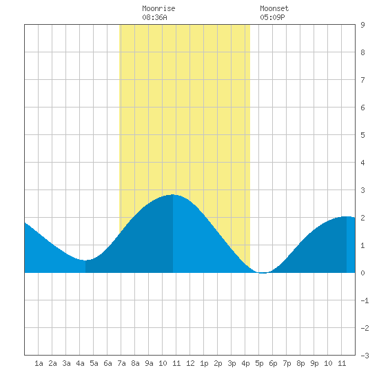 Greenport tide chart for Monday, December 2, 2024