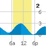 Greenport tide chart for Monday, December 2, 2024