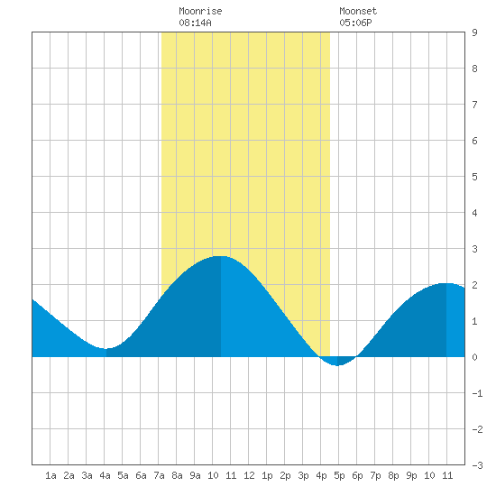 Greenport tide chart for Tuesday, December 31, 2024