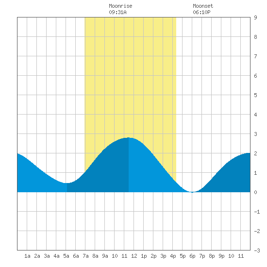 Greenport tide chart for Tuesday, December 3, 2024