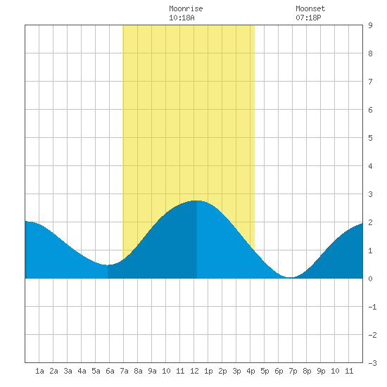 Greenport tide chart for Wednesday, December 4, 2024