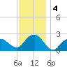 Greenport tide chart for Wednesday, December 4, 2024