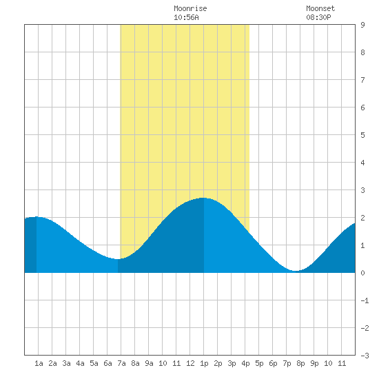Greenport tide chart for Thursday, December 5, 2024
