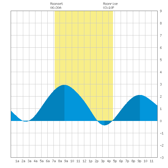 Greenport tide chart for Sunday, January 12, 2025