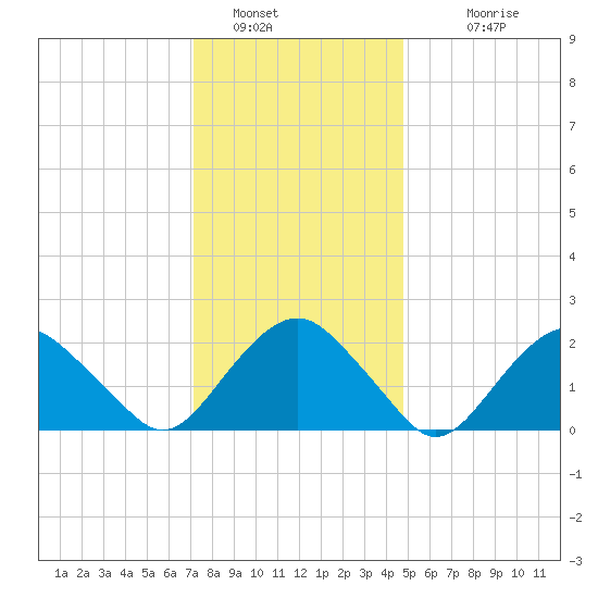 Greenport tide chart for Thursday, January 16, 2025