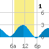 Greenport tide chart for Wednesday, January 1, 2025