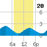 Greenport tide chart for Monday, January 20, 2025