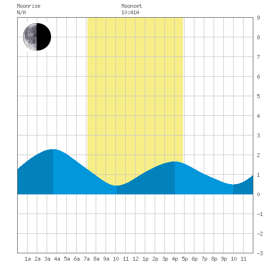 Greenport tide chart for Tuesday, January 21, 2025
