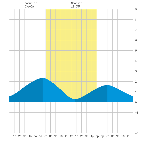 Greenport tide chart for Friday, January 24, 2025