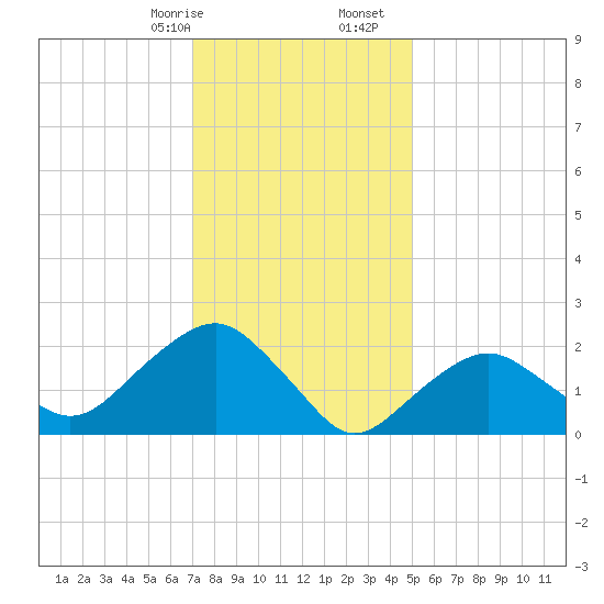 Greenport tide chart for Sunday, January 26, 2025